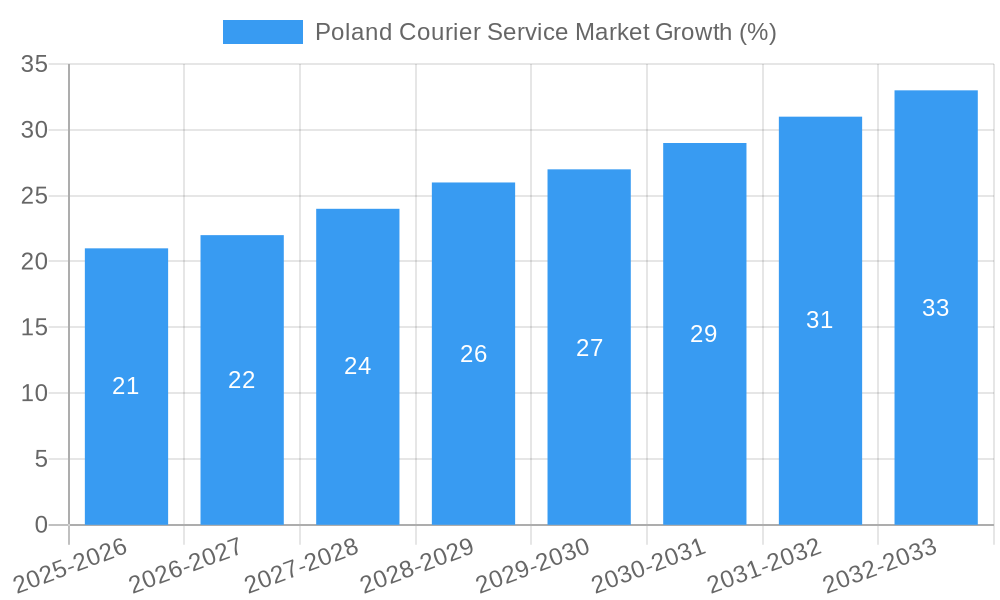 Poland Courier Service Market Growth