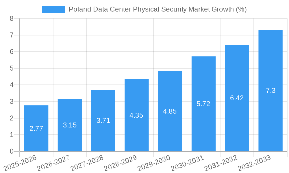 Poland Data Center Physical Security Market Growth
