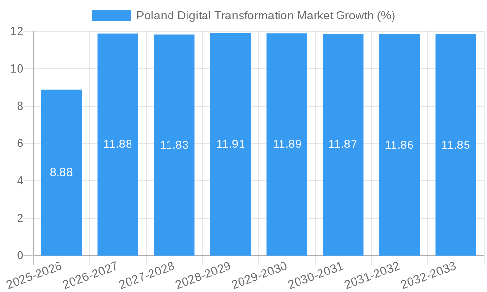 Poland Digital Transformation Market Growth
