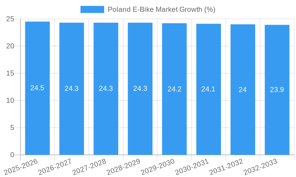 Poland E-Bike Market Growth