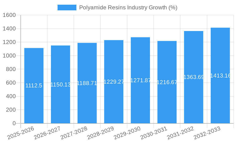 Polyamide Resins Industry Growth