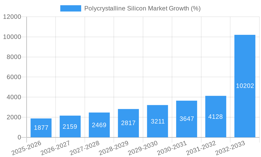 Polycrystalline Silicon Market Growth