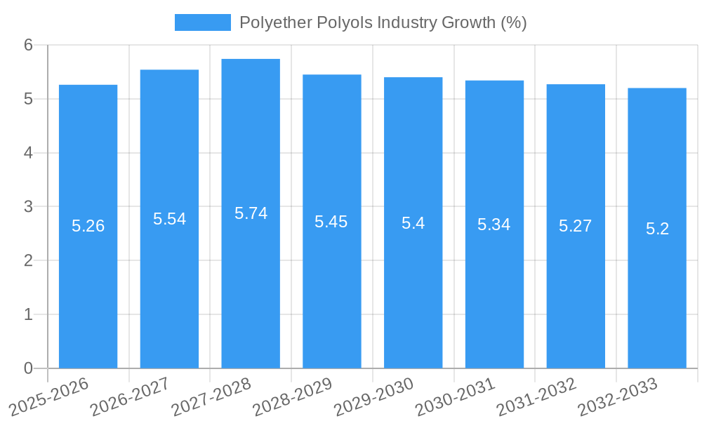 Polyether Polyols Industry Growth