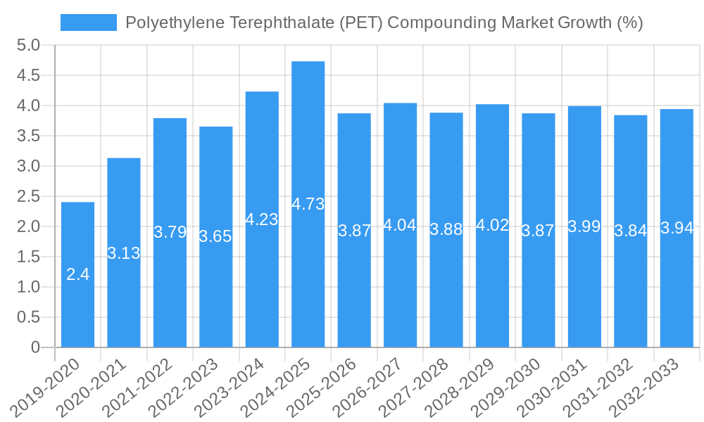 Polyethylene Terephthalate (PET) Compounding Market Growth