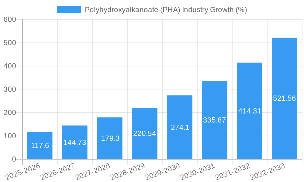 Polyhydroxyalkanoate (PHA) Industry Growth