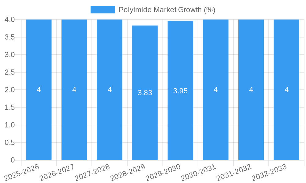Polyimide Market Growth