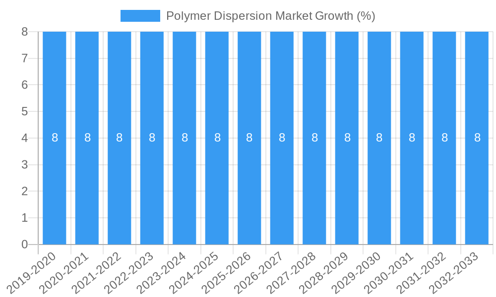 Polymer Dispersion Market Growth