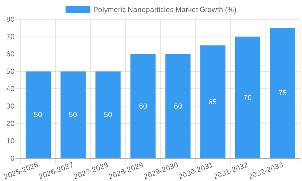 Polymeric Nanoparticles Market Growth
