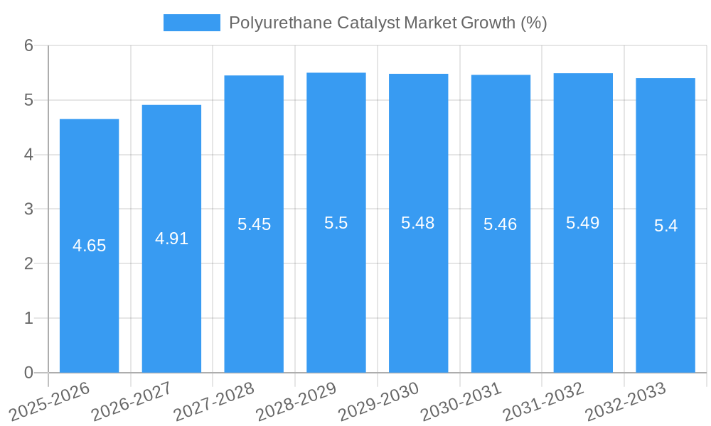 Polyurethane Catalyst Market Growth