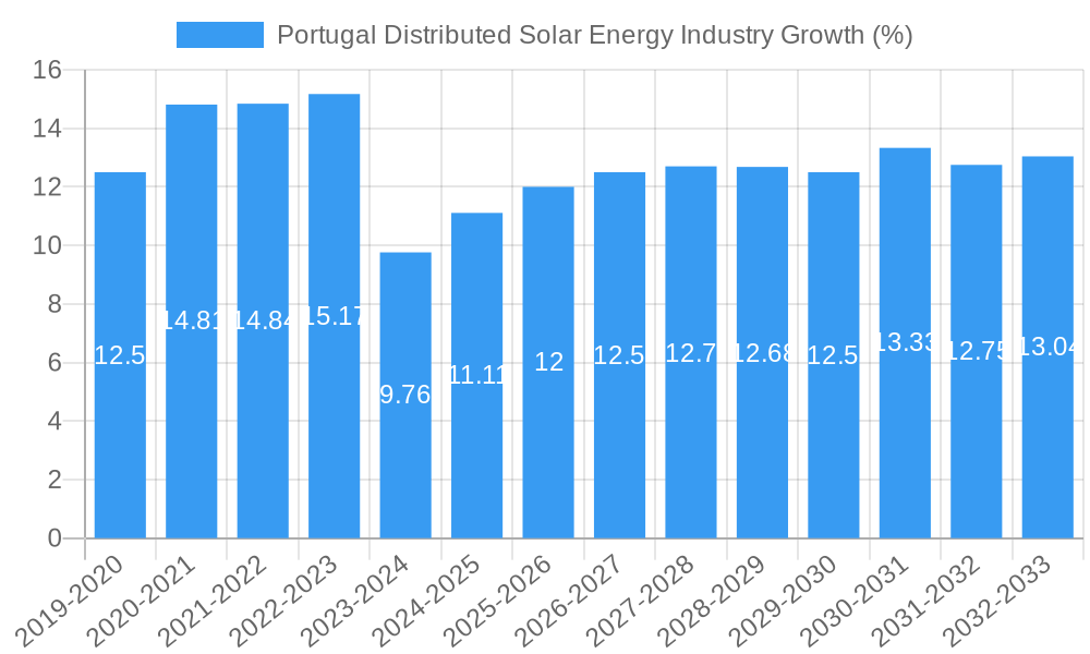 Portugal Distributed Solar Energy Industry Growth