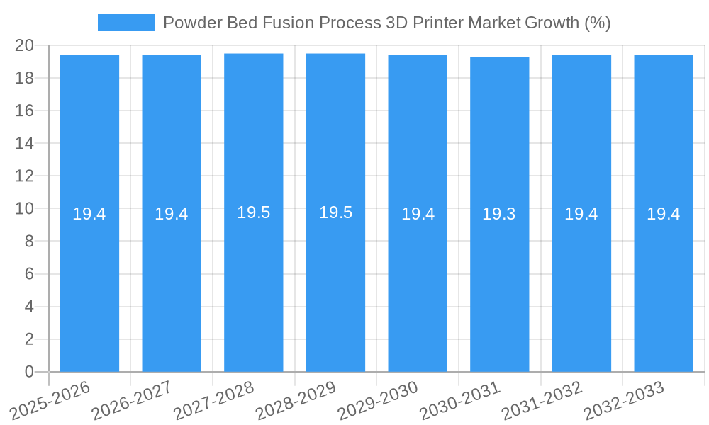 Powder Bed Fusion Process 3D Printer Market Growth