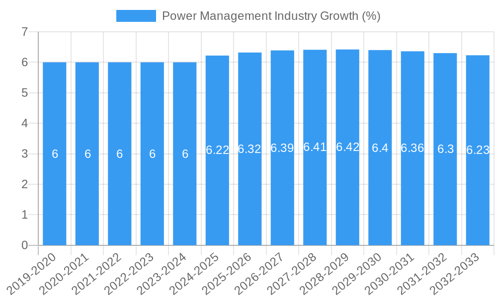 Power Management Industry Growth