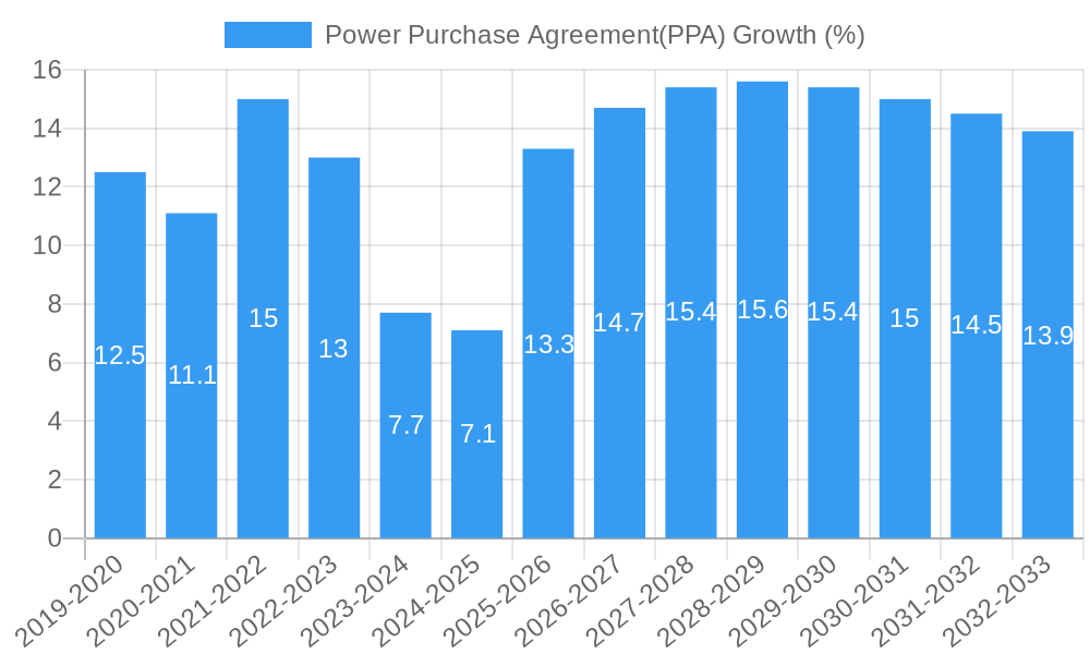 Power Purchase Agreement(PPA) Growth