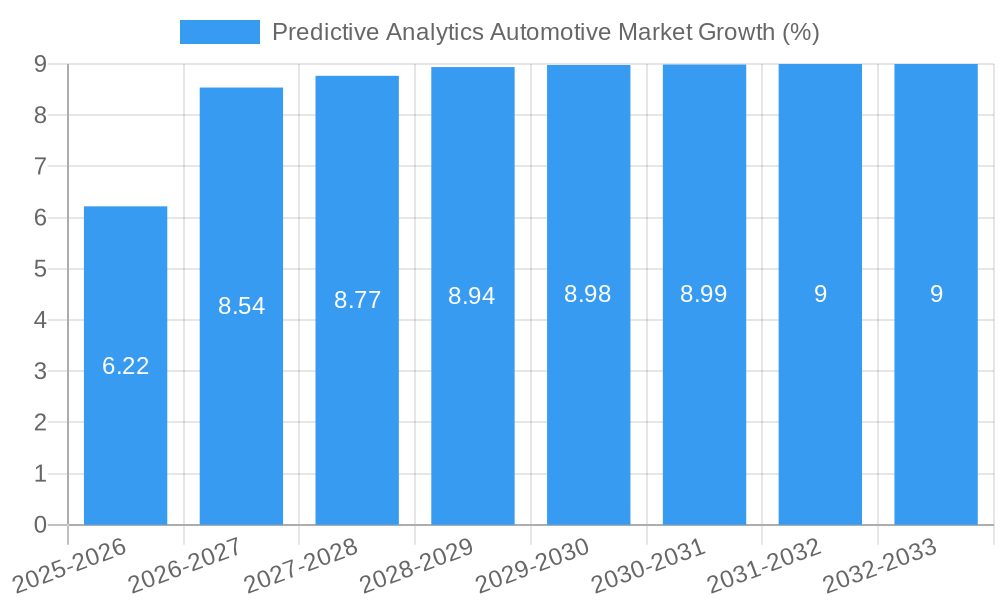 Predictive Analytics Automotive Market Growth