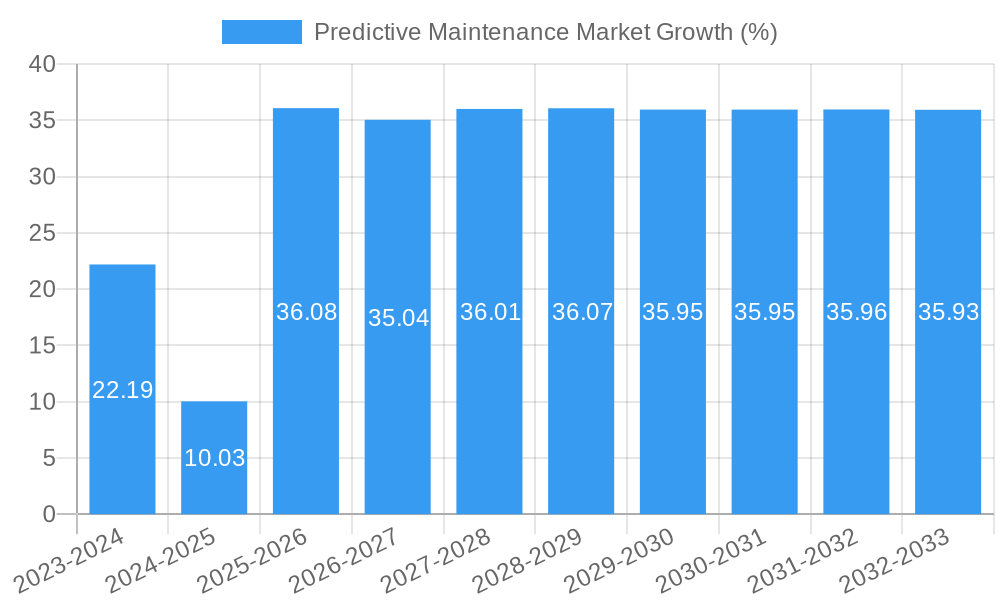 Predictive Maintenance Market Growth