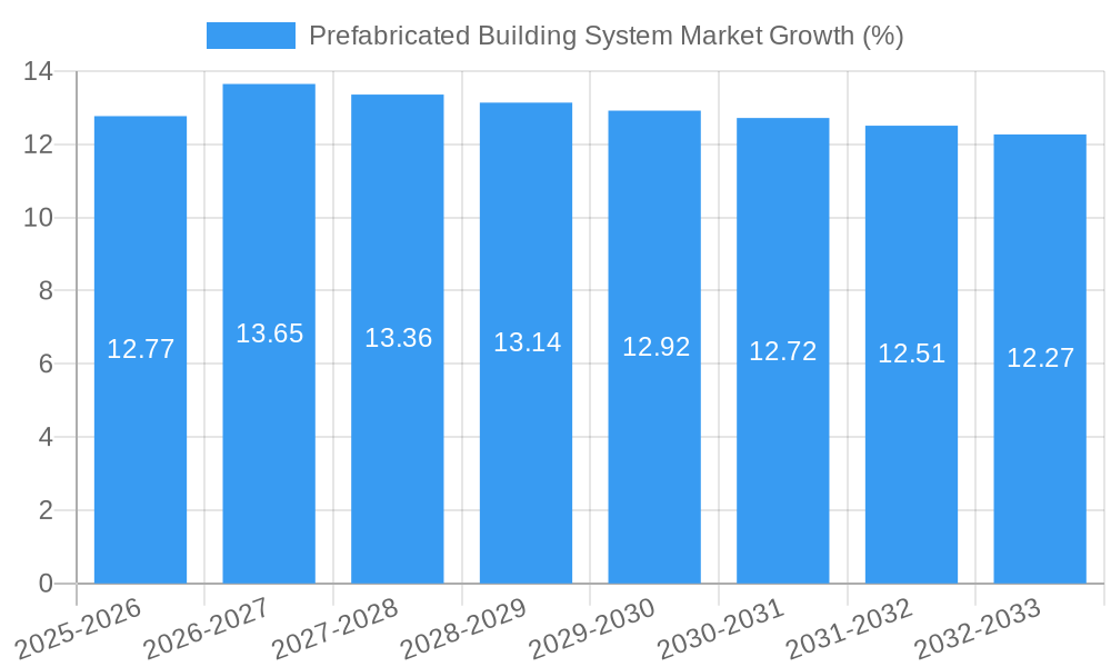 Prefabricated Building System Market Growth