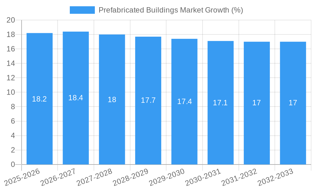 Prefabricated Buildings Market Growth