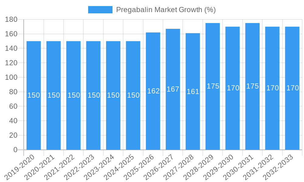 Pregabalin Market Growth