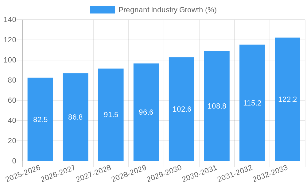 Pregnant Industry Growth