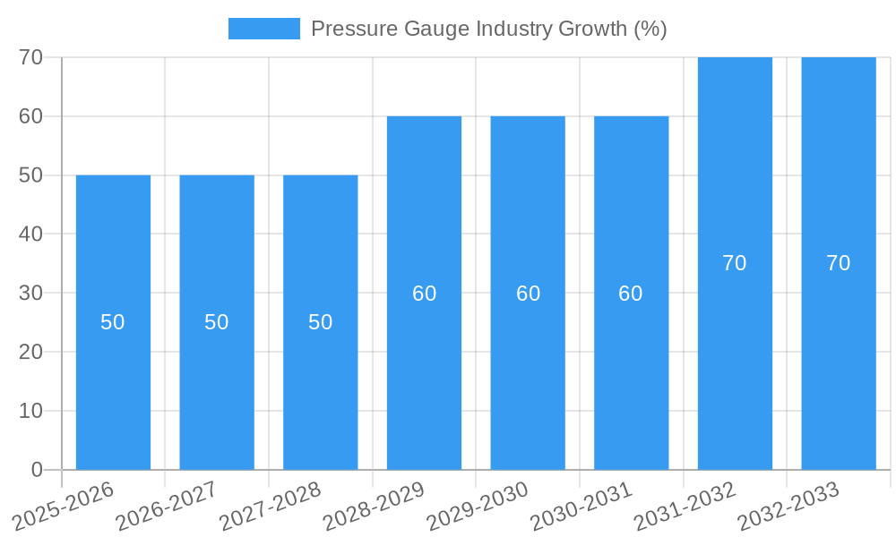 Pressure Gauge Industry Growth