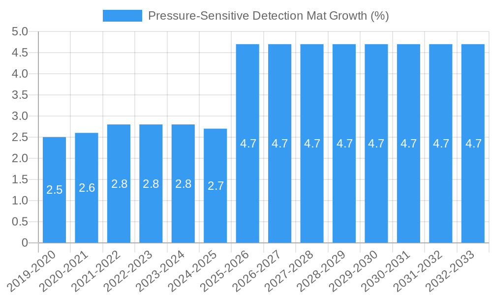 Pressure-Sensitive Detection Mat Growth