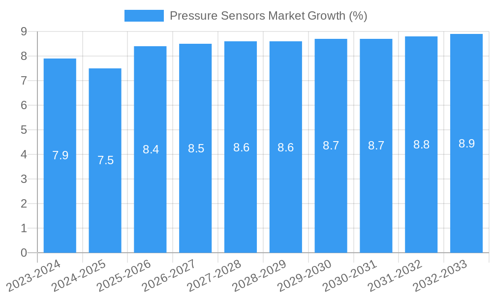 Pressure Sensors Market Growth