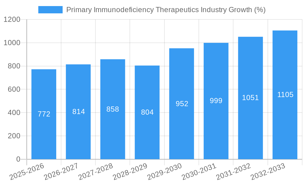 Primary Immunodeficiency Therapeutics Industry Growth