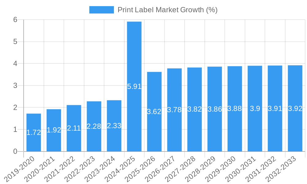 Print Label Market Growth
