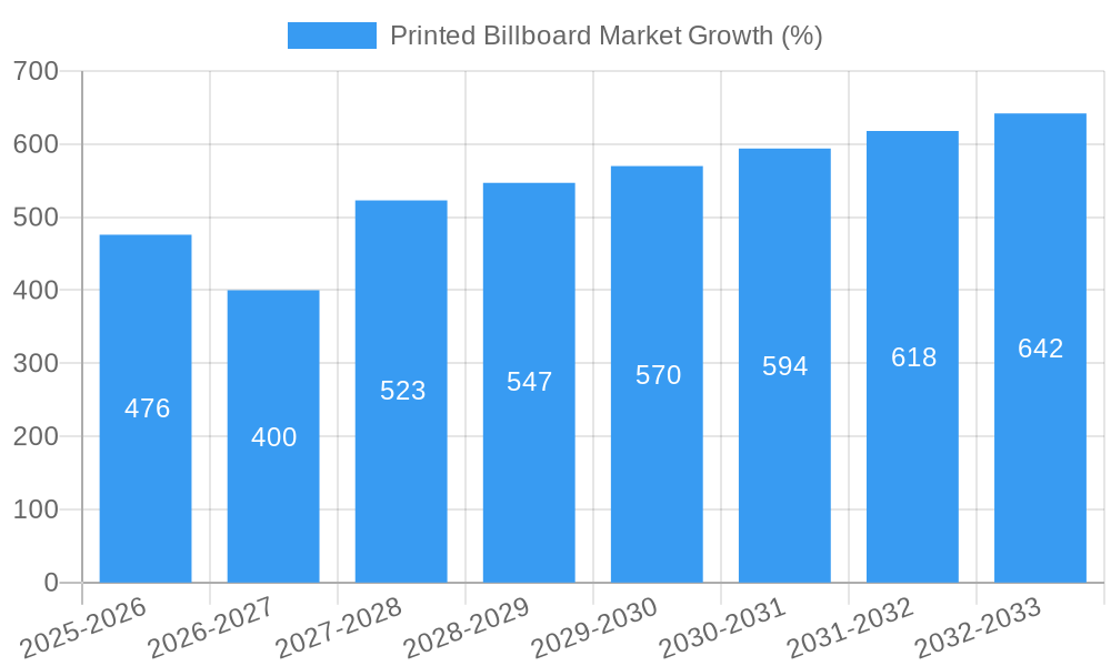 Printed Billboard Market Growth