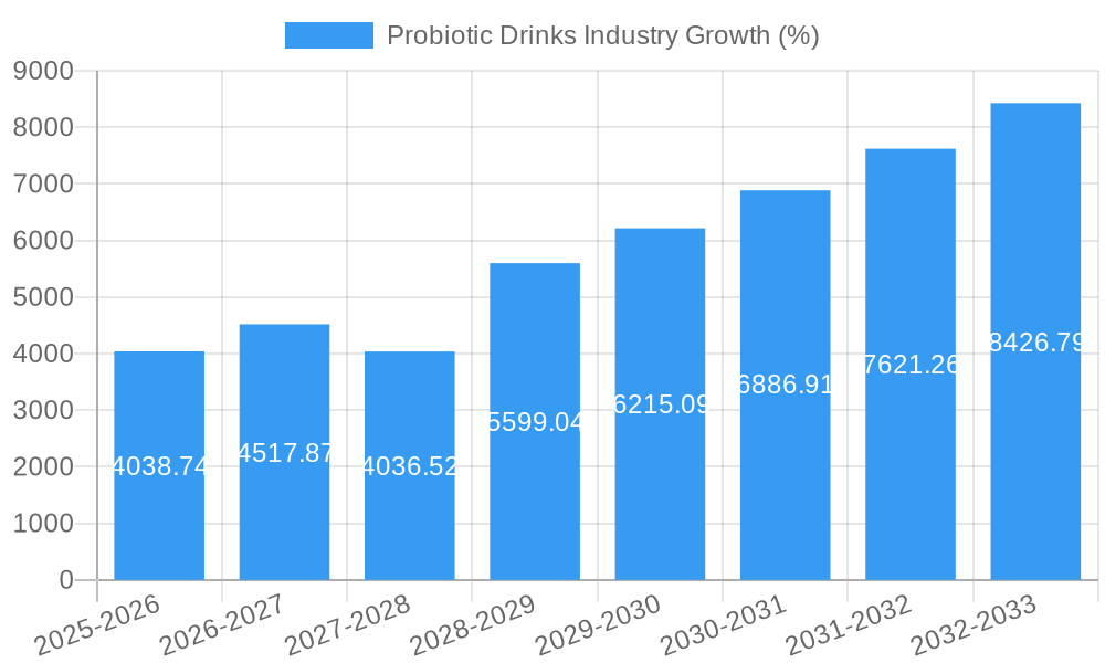 Probiotic Drinks Industry Growth