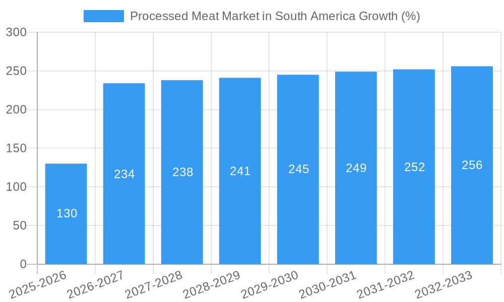 Processed Meat Market in South America Growth