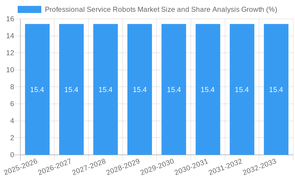 Professional Service Robots Market Size and Share Analysis Growth
