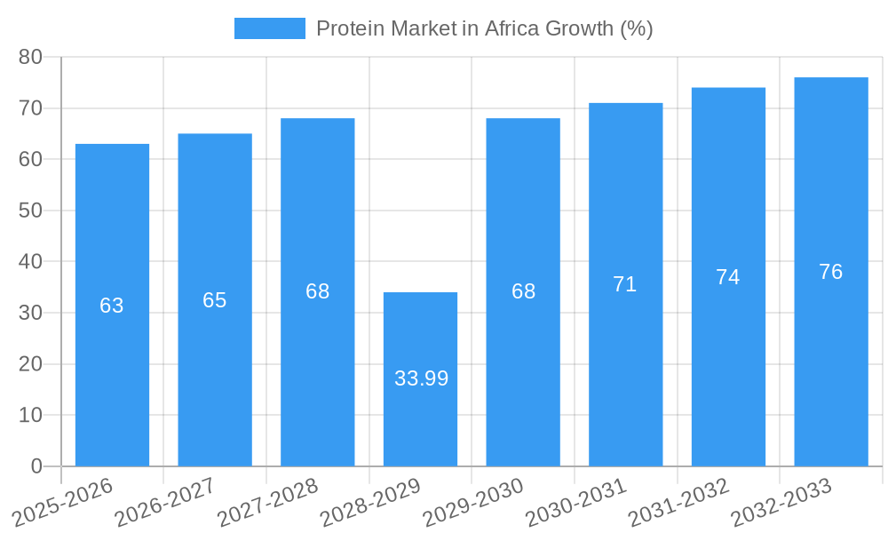 Protein Market in Africa Growth