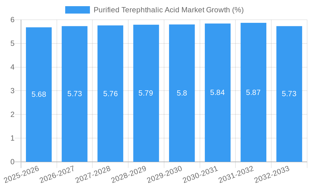 Purified Terephthalic Acid Market Growth