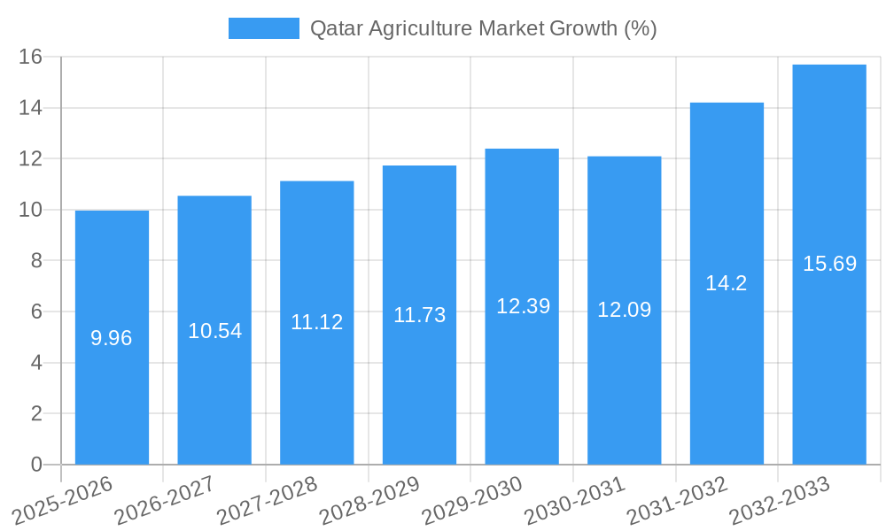 Qatar Agriculture Market Growth