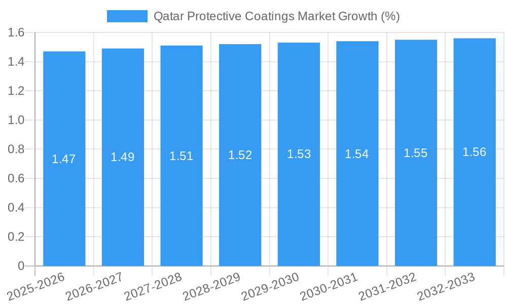 Qatar Protective Coatings Market Growth