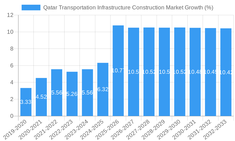 Qatar Transportation Infrastructure Construction Market Growth