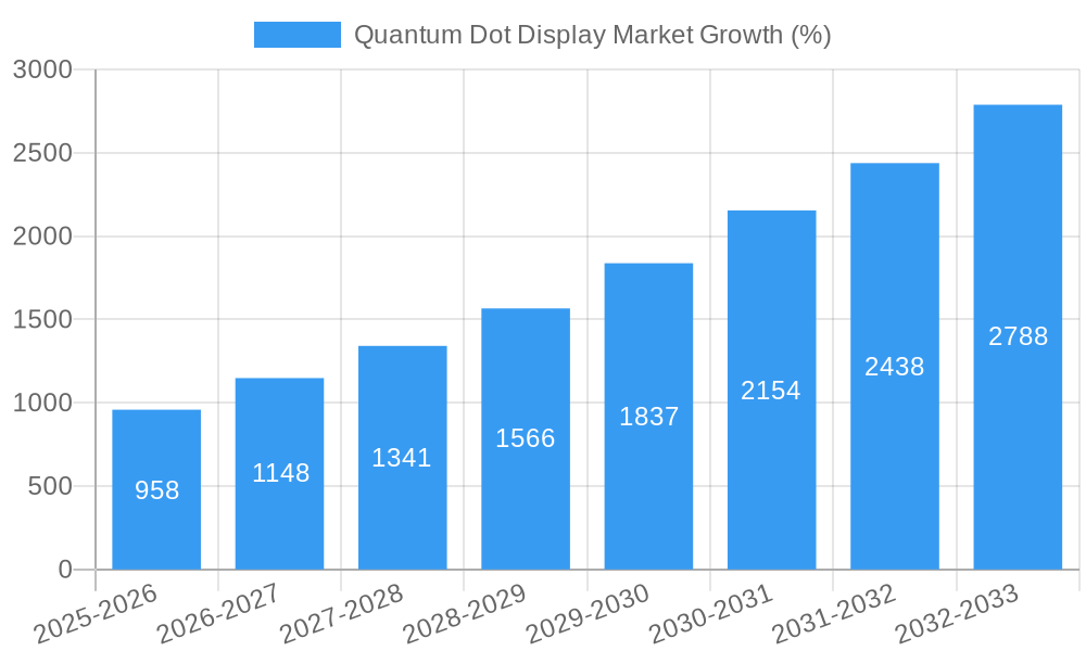 Quantum Dot Display Market Growth