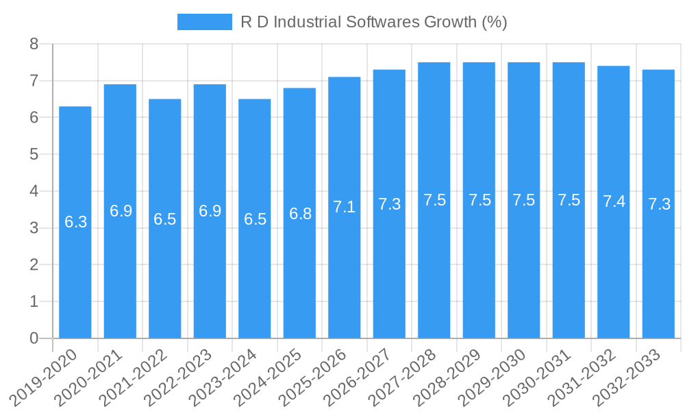 R D Industrial Softwares Growth