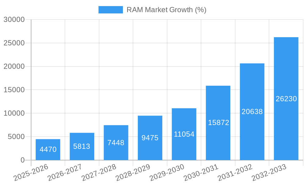 RAM Market Growth