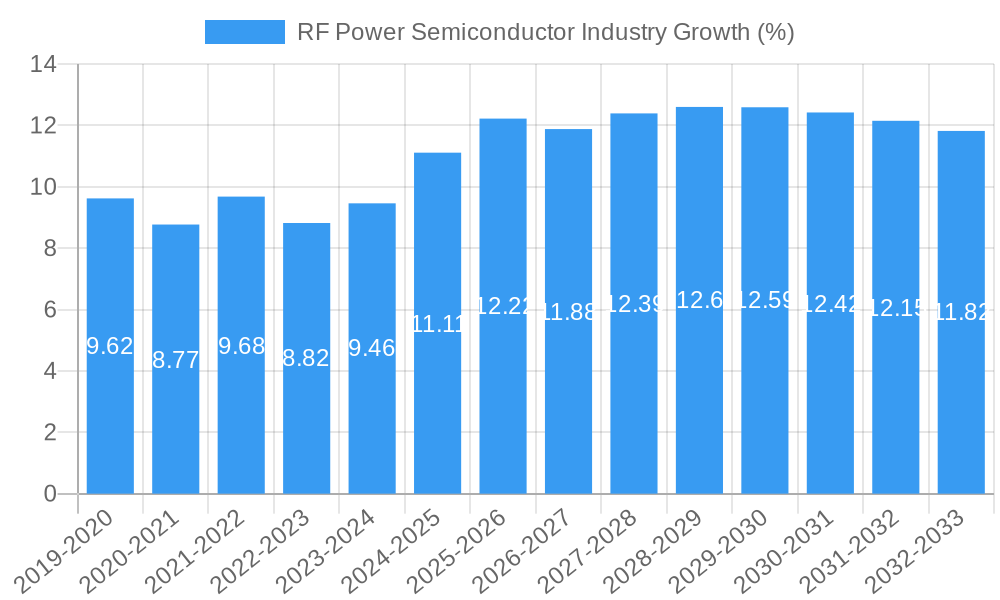 RF Power Semiconductor Industry Growth
