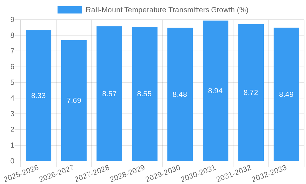 Rail-Mount Temperature Transmitters Growth