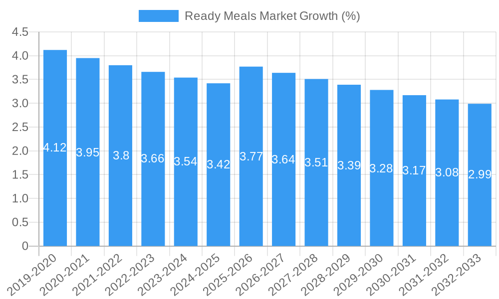 Ready Meals Market Growth