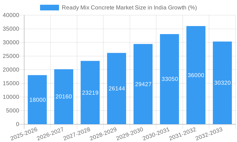 Ready Mix Concrete Market Size in India Growth
