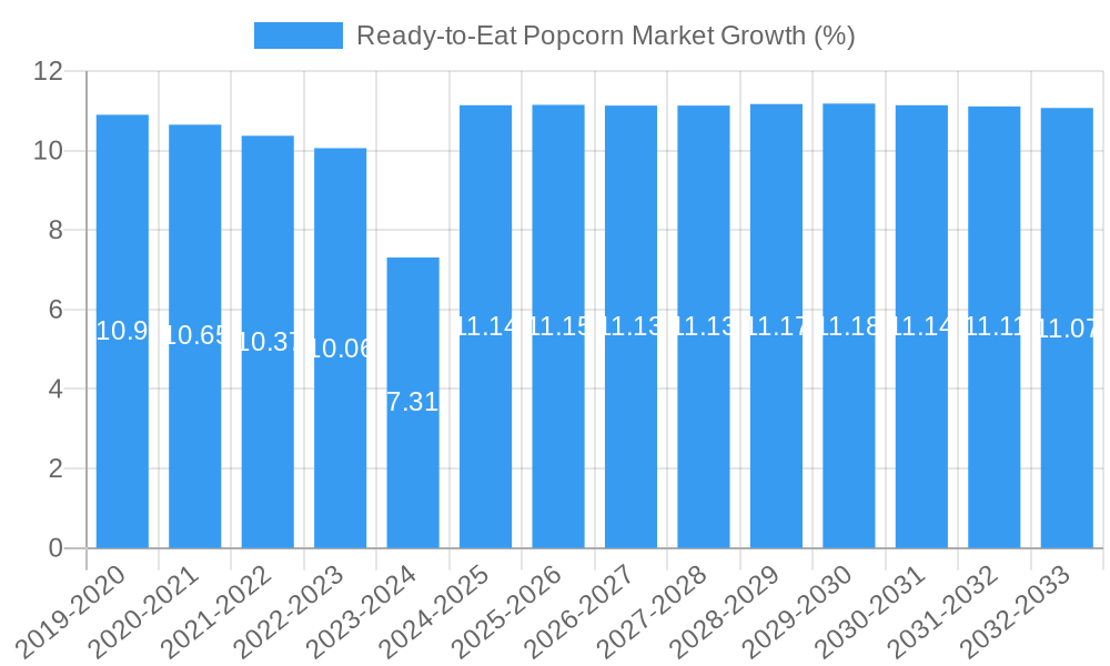 Ready-to-Eat Popcorn Market Growth
