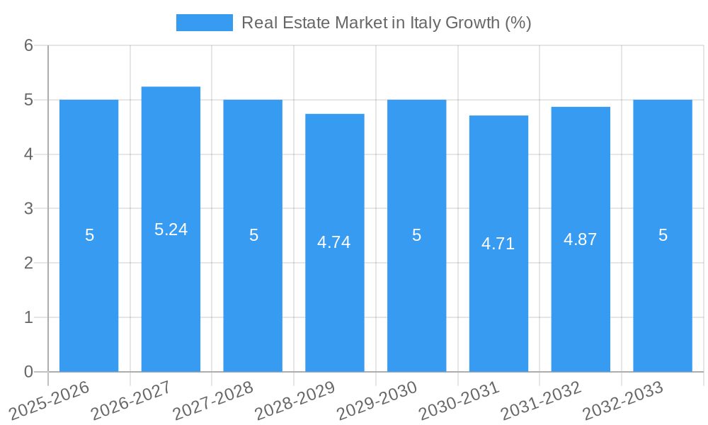 Real Estate Market in Italy Growth