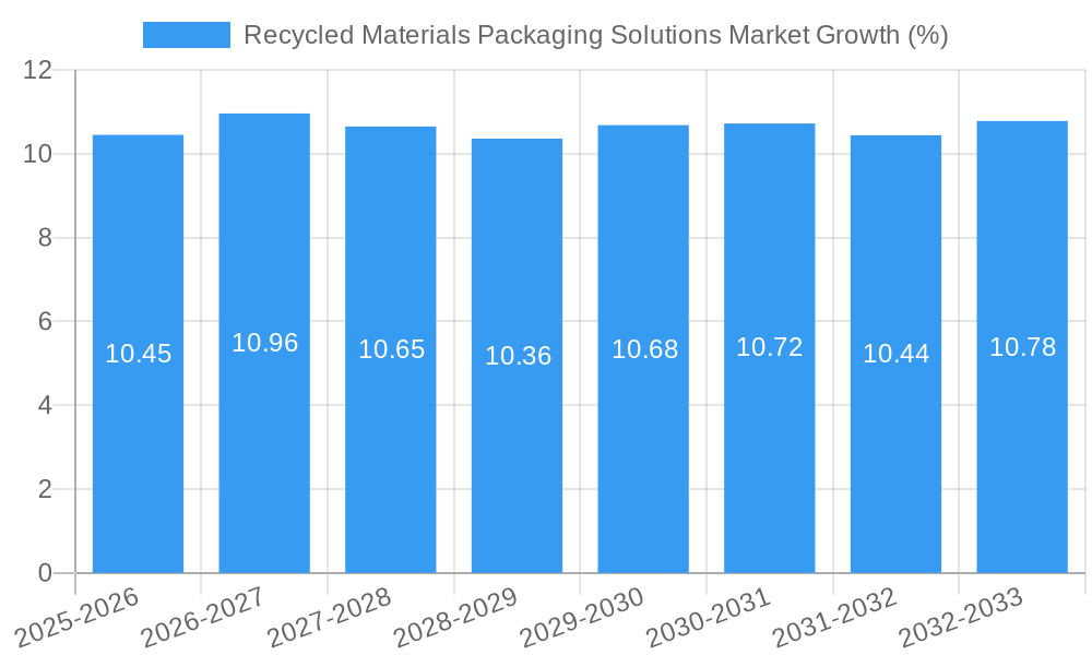 Recycled Materials Packaging Solutions Market Growth