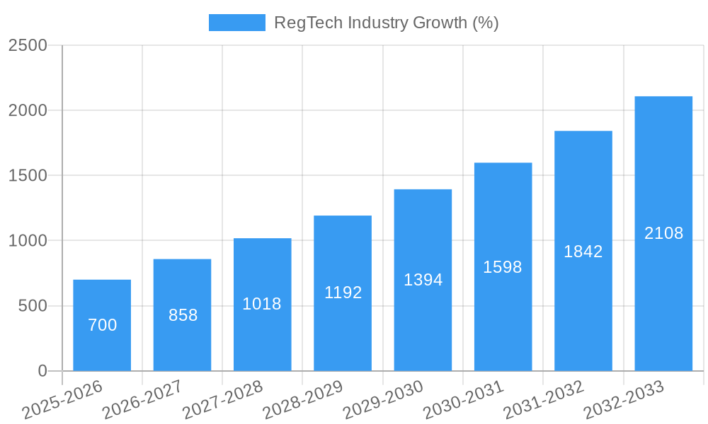 RegTech Industry Growth
