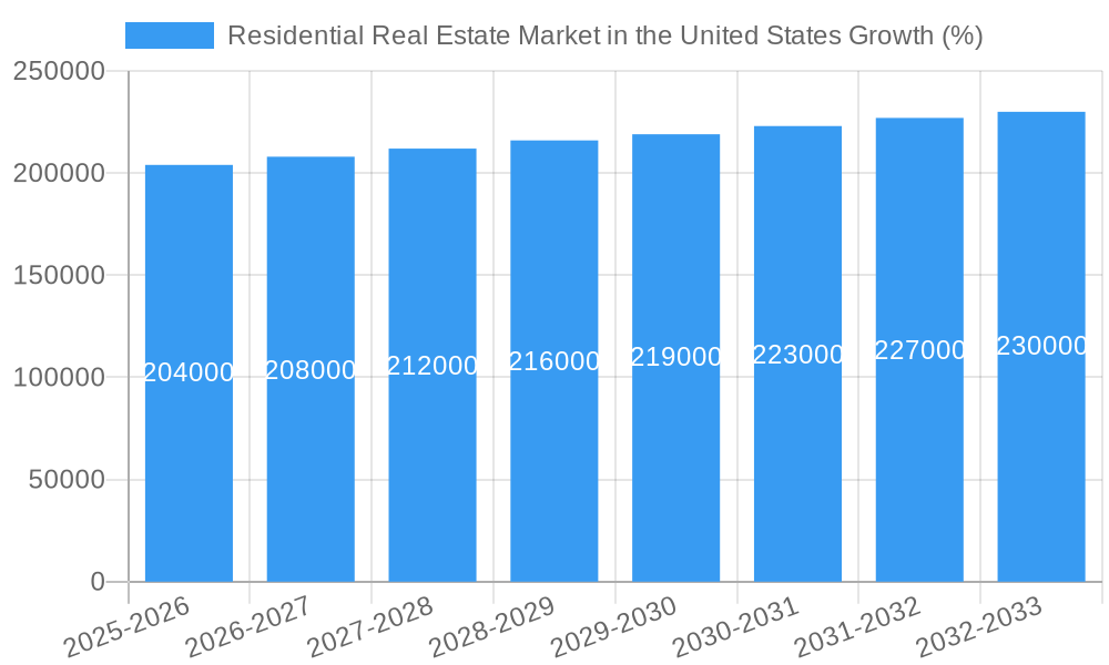 Residential Real Estate Market in the United States Growth