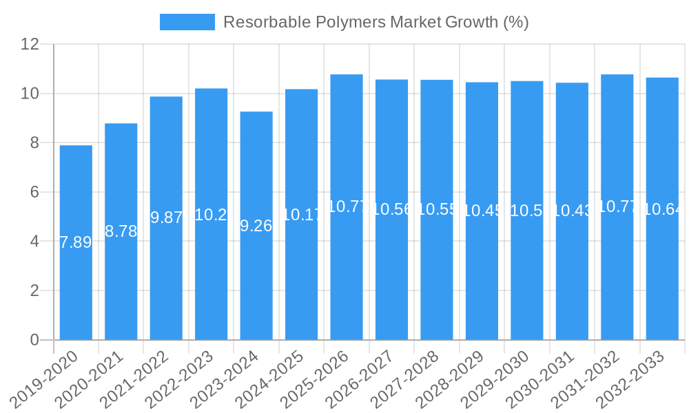 Resorbable Polymers Market Growth